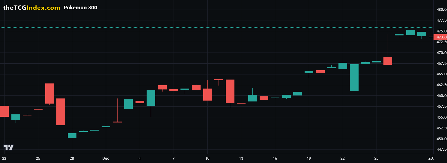 TCGIndex Pokemon TCG Stock Market Candlestick Chart