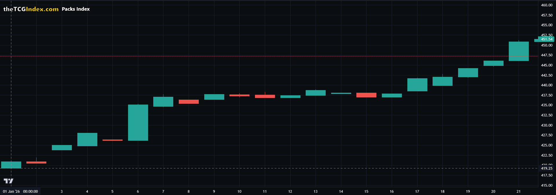 Pokemon Sealed Packs Index Price Candlestick Chart